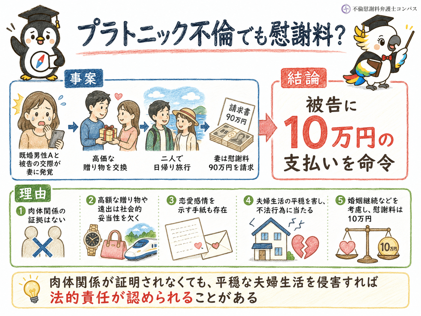 ６－１　裁判例１：東京地判平成１５年３月２５日→１０万円認容